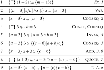1---{T}⟨1+-2⟩:m {m-=-⟨3⟩}-----------------Ex.1-
2   {(a = 3)[x∕a]∧ x⇓} x: {a= 3}            Var
----------------------a-----------------------
3   {x= 3}x:a {a= 3}                Conseq ,2
----------------------------------------------
4---{T}3-:b {b-=-3}-------------Const,-Conseq--
5   {a= 3}3 :b {a = 3∧b = 3}           Invar,4
----------------------------------------------
6---{a=-3}3-:b {(c=-6)[a-+b∕c]}-------Conseq-,5-
7   {x= 3}x+ 3:c {c= 6}              Add ,3,6
----------------------------------------------
8---{T}⟨x+-3⟩:u {x=-3⊃-u-=⟨c⟩{c=-6}}-Quote-,7-
9   {x= 3}⟨x+ 3⟩: {u= ⟨c⟩{c= 6}}         ⊃-∧,8
                u
