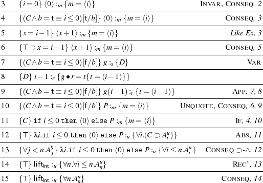 -3---{i=-0}⟨0⟩:m {m-=-⟨i⟩}------------------------Invar,-Conseq-,2
 4   {(C∧ b= t≡ i≤ 0)[t∕b]} ⟨0⟩ :m {m= ⟨i⟩}                  Conseq ,3
-----------------------------------------------------------------
-5---{x=-i--1}⟨x+-1⟩:m-{m-=-⟨i⟩}---------------------------Like-Ex.3
 6   {T ⊃ x= i- 1} ⟨x +1⟩:m {m = ⟨i⟩}                      Conseq ,5
-----------------------------------------------------------------
-7---{(C∧-b=-t≡-i≤-0)[f∕b]}-g:s {D}----------------------------Var-
 8   {D} i- 1 :{g ∙r= t{t = ⟨i- 1⟩}}
-------------r---------------------------------------------------
 9   {(C∧ b= t≡ i≤ 0)[f∕b]} g(i- 1):t {t =⟨i- 1⟩}            App ,7,8
-----------------------------------------------------------------
-10--{(C∧-b=-t≡-i≤-0)[f∕b]}-P :m {m-=-⟨i⟩}-----Unquote,--Conseq-,6,9
 11  {C} ifi≤ 0then ⟨0⟩elseP :m {m = ⟨i⟩}                   If,4,10
-----------------------------------------u-----------------------
-12--{T}-λi.ifi≤-0-then⟨0⟩elseP-:u {∀i.(C ⊃-Ai)}------------Abs-,11
 13  {∀j< n.Ag}λi.if i≤ 0then⟨0⟩else P :u {∀i≤ n.Au} Conseq ⊃ -∧ ,12
-------------j---------------------------------i-----------------
-14--{T}-liftInt :u {∀n.∀i≤-n.Aun}----------------------------Rec-’,13
 15  {T} lift  : {∀n.Au}                                  Conseq ,14
           Int u    n
